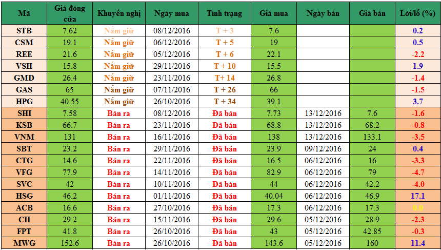 Danh mục cổ phiếu khuyến nghị đầu tư dm1312