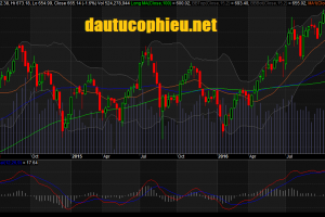 Đồ thị tuần VN-Index ngày 02/12/2016. Nguồn: AmiBroker