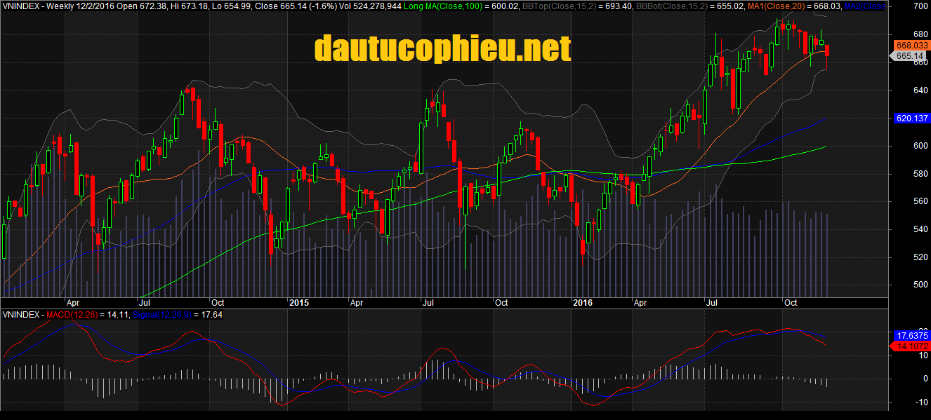 Đồ thị tuần VN-Index ngày 02/12/2016. Nguồn: AmiBroker