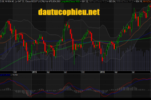 Đồ thị tuần VN-Index ngày 09/12/2016. Nguồn: AmiBroker