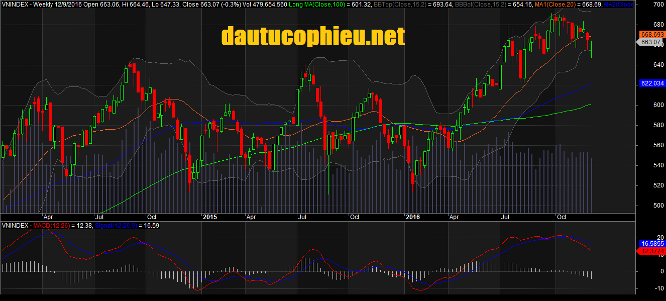 Đồ thị tuần VN-Index ngày 09/12/2016. Nguồn: AmiBroker