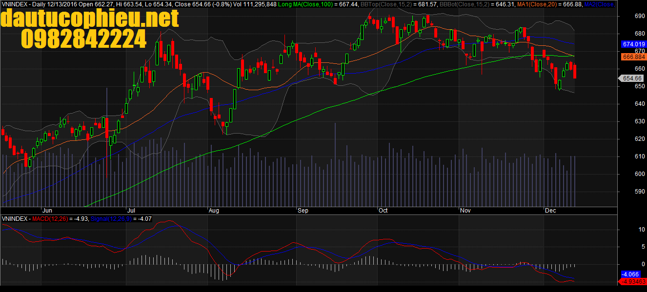   Đồ thị VN-Index ngày 13/12/2016. Nguồn: AmiBroker