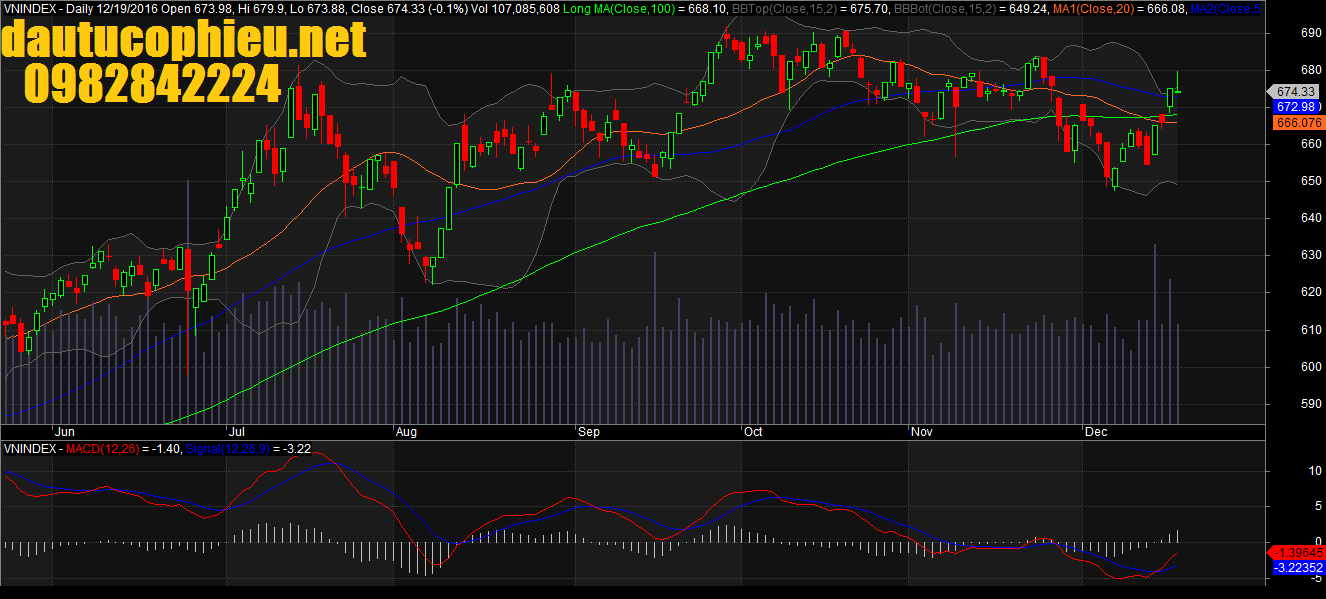 Đồ thị VN-Index ngày 19/12/2016. Nguồn: AmiBroker