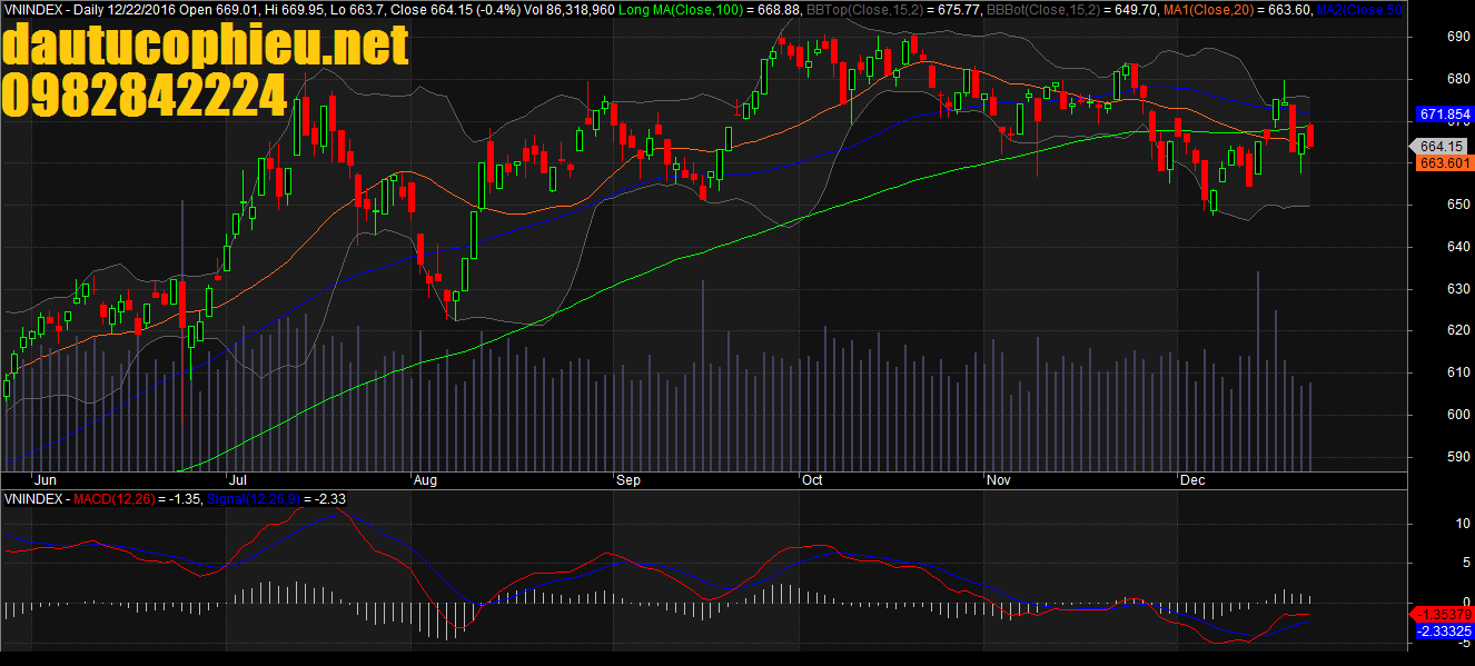 Đồ thị VN-Index ngày 22/12/2016. Nguồn: AmiBroker