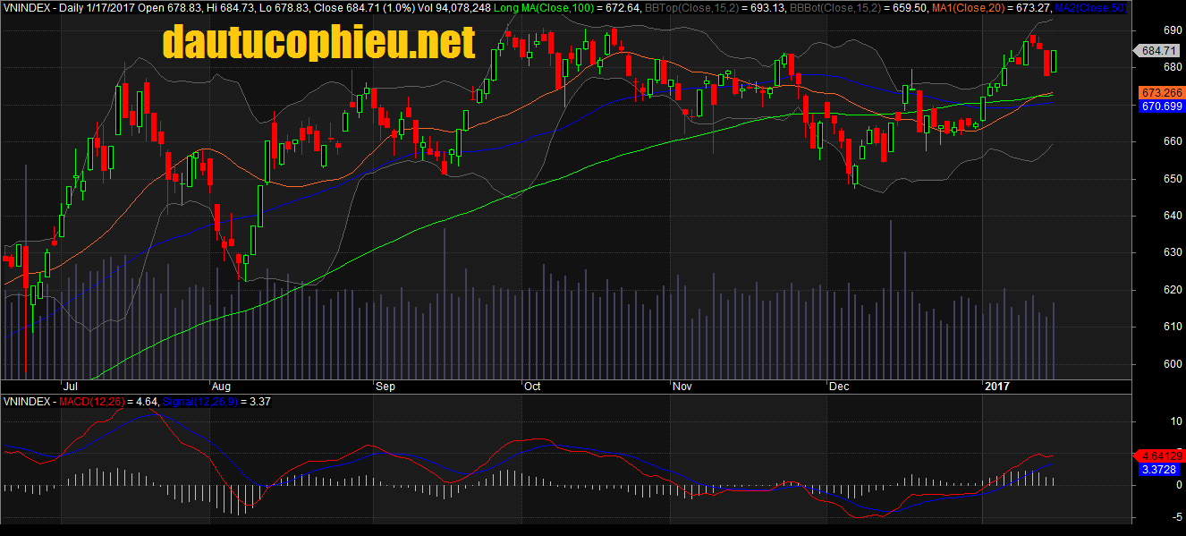  Đồ thị VN-Index ngày 17/01/2017. Nguồn: AmiBroker