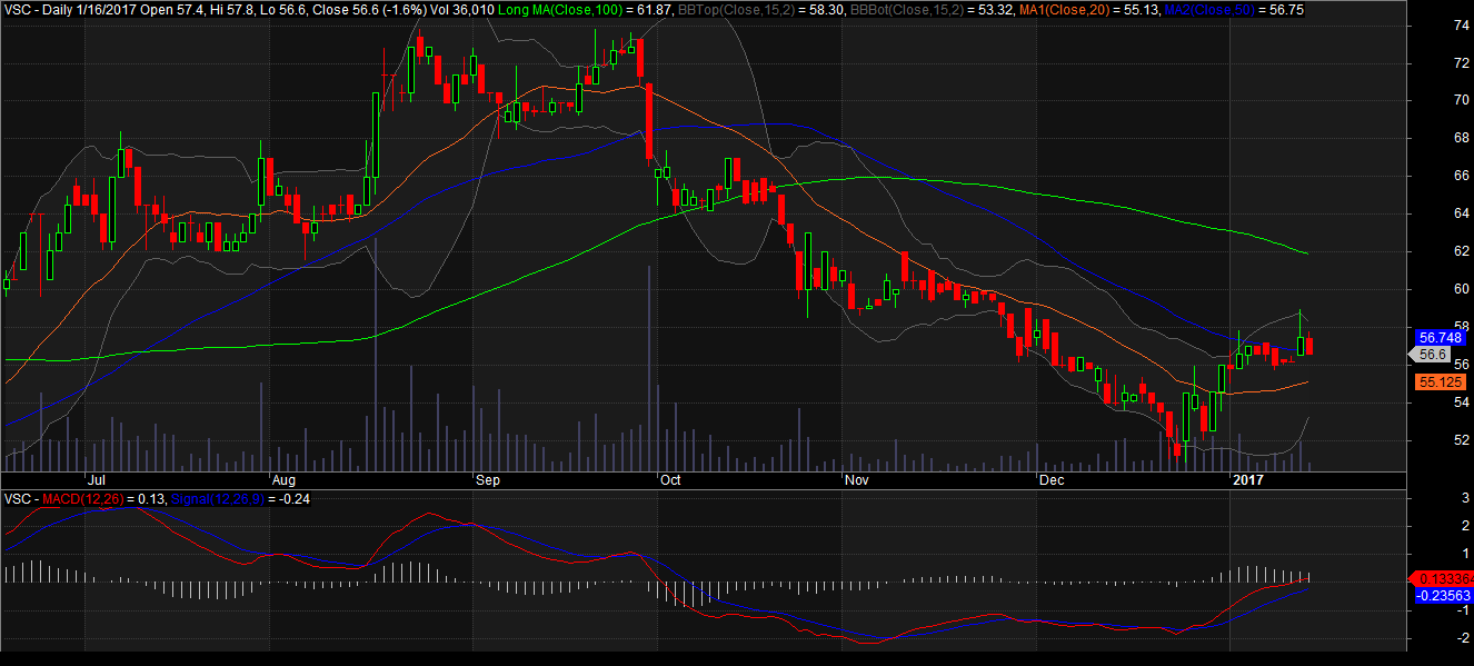 Đồ thị cổ phiếu VSC phiên giao dịch ngày 16/01/2017. Nguồn: AmiBroker