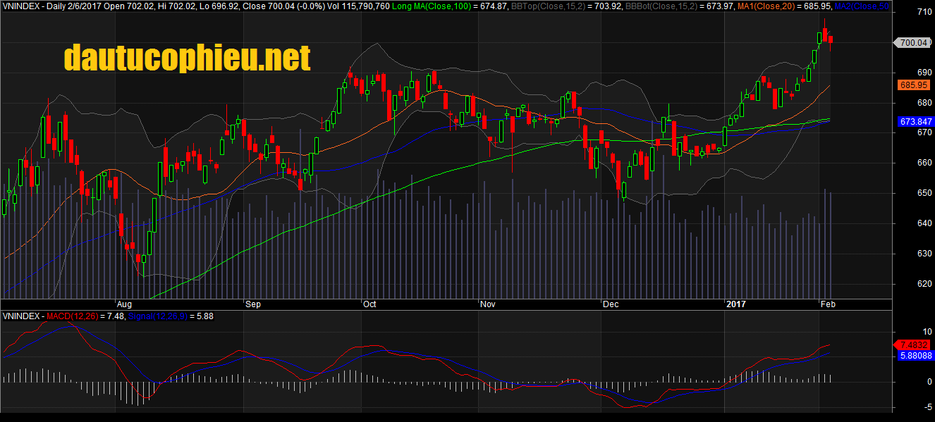  Đồ thị VN-Index ngày 06/02/2017. Nguồn: AmiBroker
