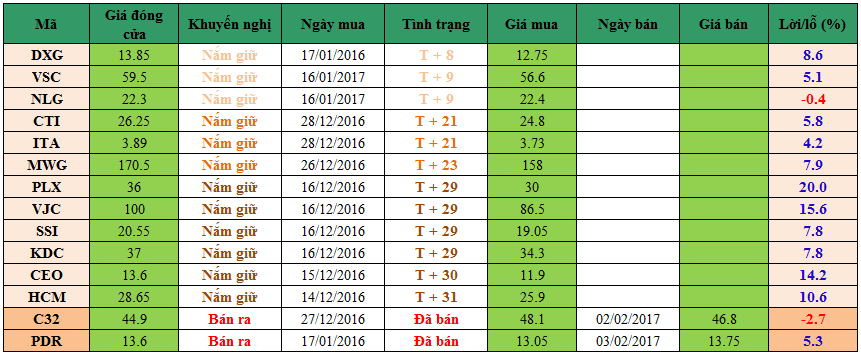 Danh mục cổ phiếu khuyến nghị đầu tư dm0602