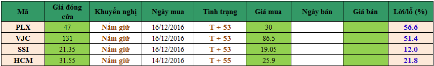 Danh mục cổ phiếu khuyến nghị đầu tư dm1003