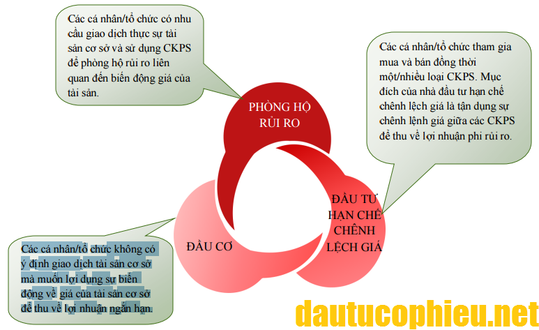 Mục đích sử dụng chứng khoán phái sinh