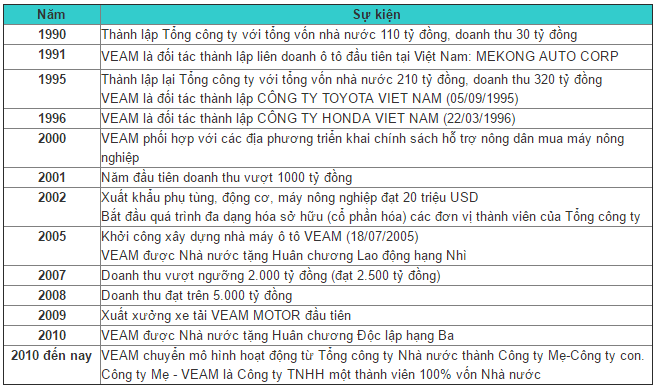 quá trình phát triển veam