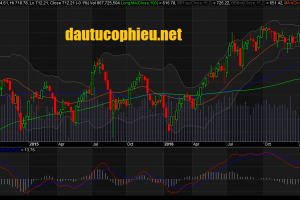 Đồ thị tuần VN-Index ngày 10/03/2017. Nguồn: AmiBroker