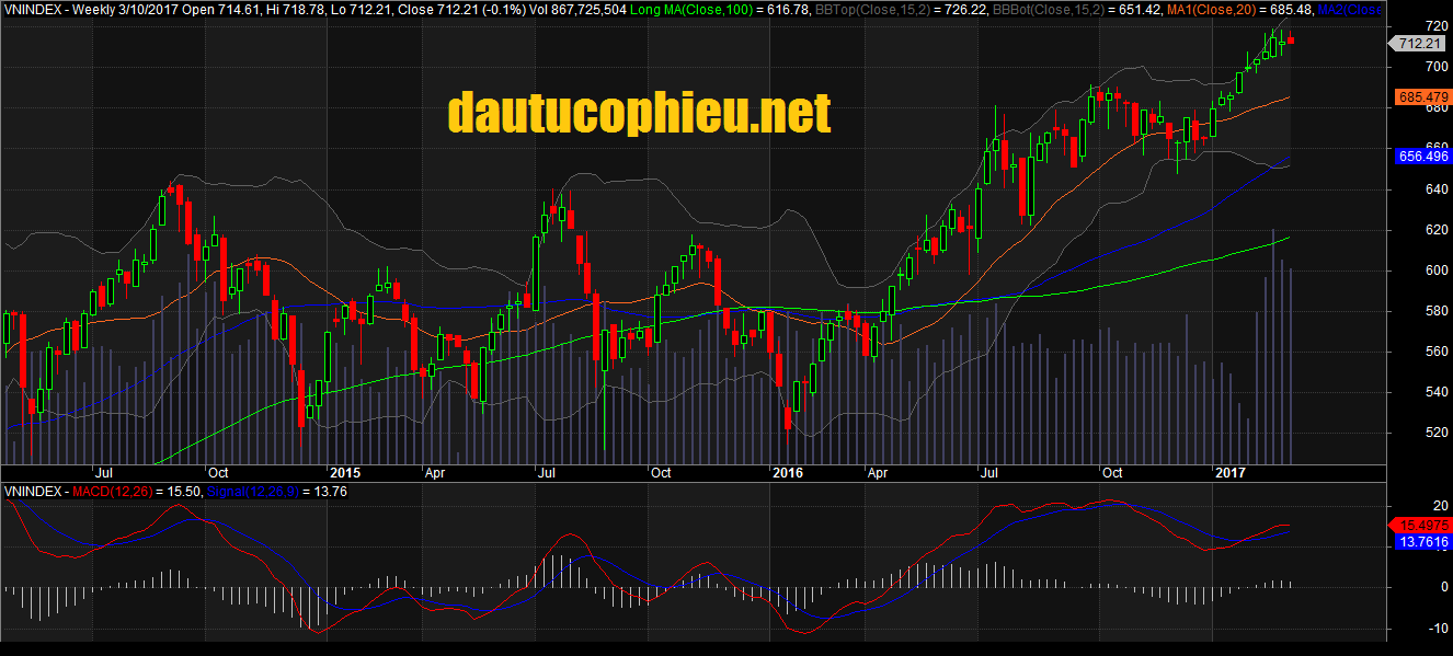 Đồ thị tuần VN-Index ngày 10/03/2017. Nguồn: AmiBroker