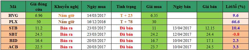 Danh mục đầu tư dm1704