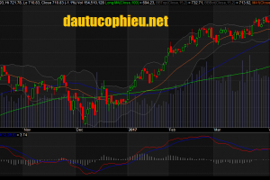 Đồ thị VN-Index ngày 17/04/2017. Nguồn: AmiBroker