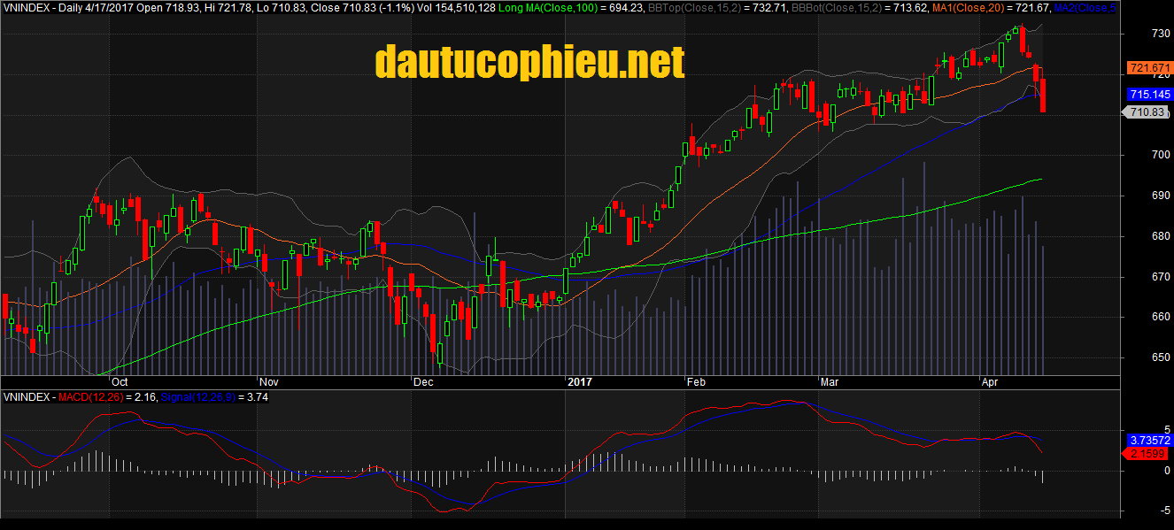 Đồ thị VN-Index ngày 17/04/2017. Nguồn: AmiBroker