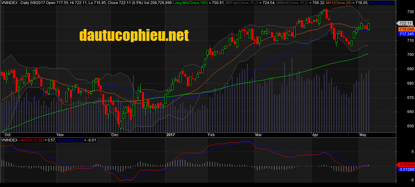 Đồ thị VN-Index ngày 09/05/2017. Nguồn: AmiBroker