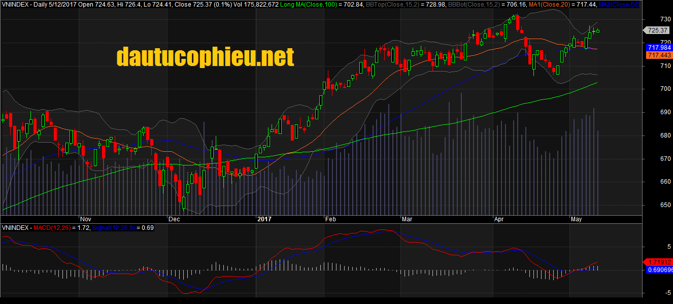 Đồ thị VN-Index ngày 12/05/2017. Nguồn: AmiBroker