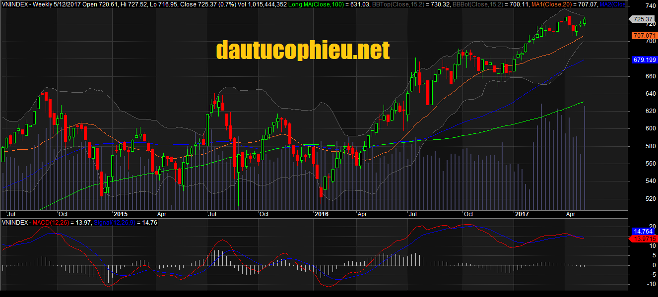 Đồ thị tuần VN-Index ngày 12/05/2017. Nguồn: AmiBroker