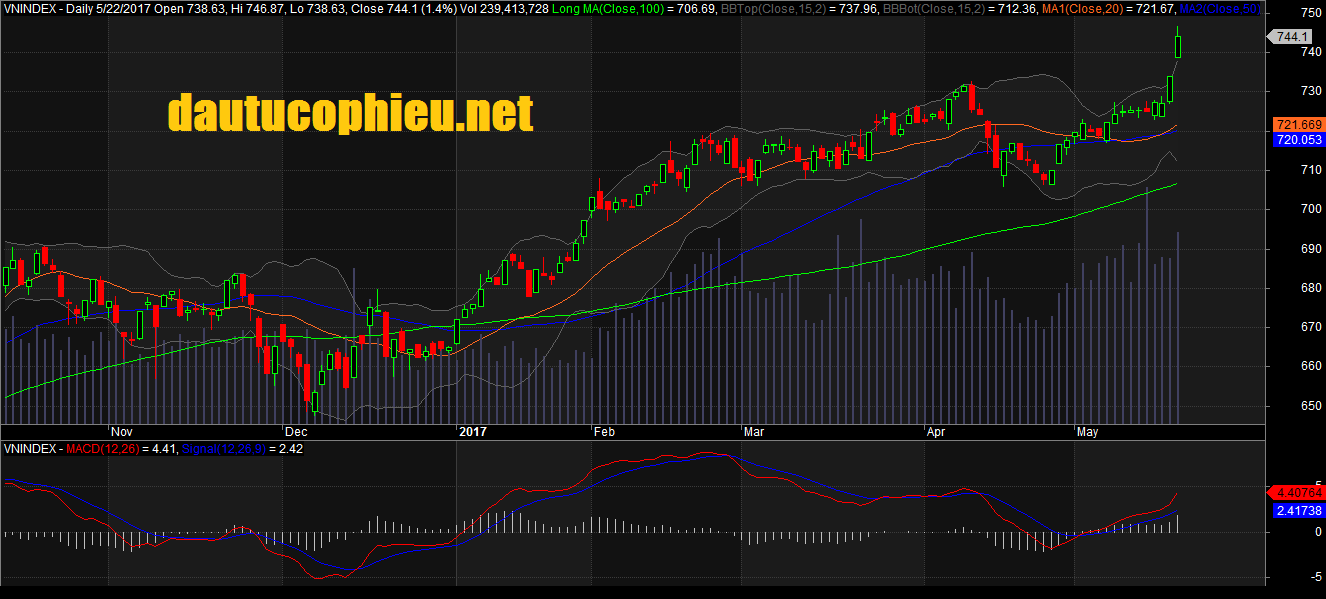 Đồ thị VN-Index ngày 22/05/2017. Nguồn: AmiBroker