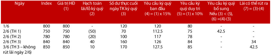 hợp đồng tương lai chỉ số vn30