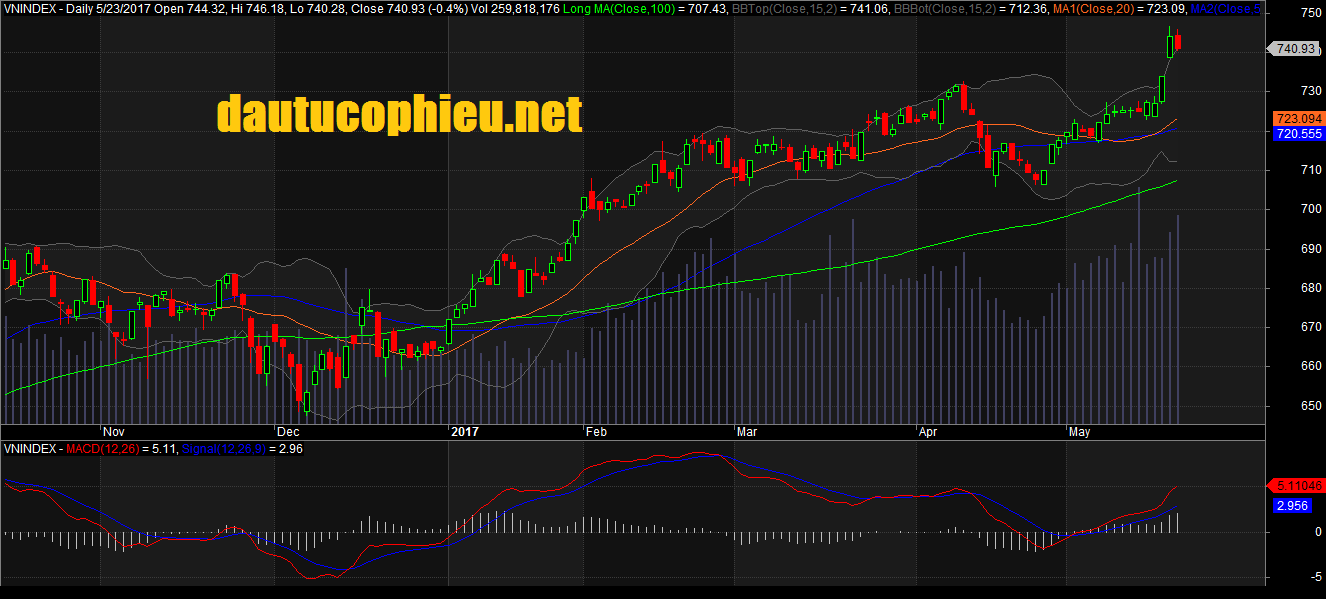 Đồ thị VN-Index ngày 23/05/2017. Nguồn: AmiBroker