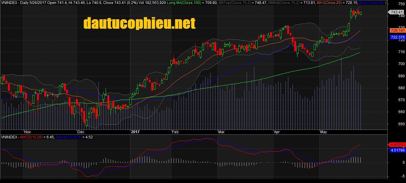 Đồ thị VN-Index ngày 26/05/2017. Nguồn: AmiBroker