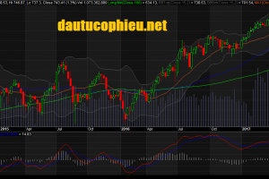 Đồ thị tuần VN-Index ngày 26/05/2017. Nguồn: AmiBroker