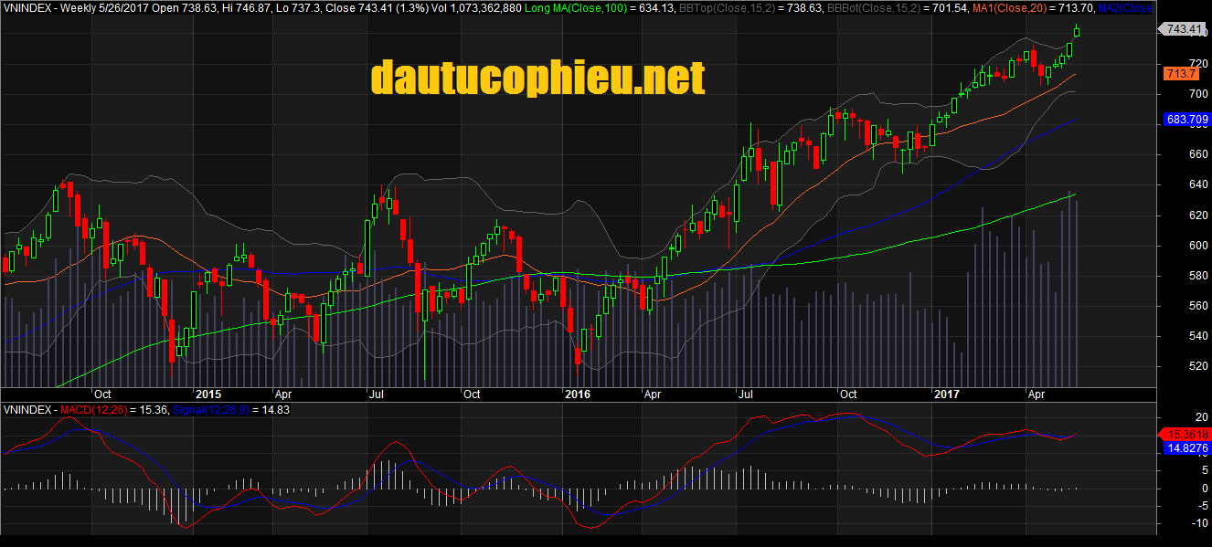 Đồ thị tuần VN-Index ngày 26/05/2017. Nguồn: AmiBroker