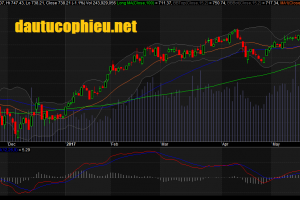 Đồ thị VN-Index ngày 30/05/2017. Nguồn: AmiBroker