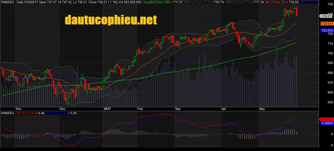 Đồ thị VN-Index ngày 30/05/2017. Nguồn: AmiBroker