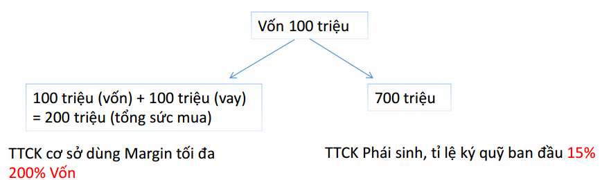 ưu điểm của TTCK Phái sinh 1