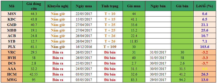 Danh mục đầu tư 05062017