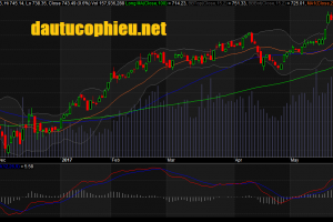 Đồ thị VN-Index ngày 05/06/2017. Nguồn: AmiBroker