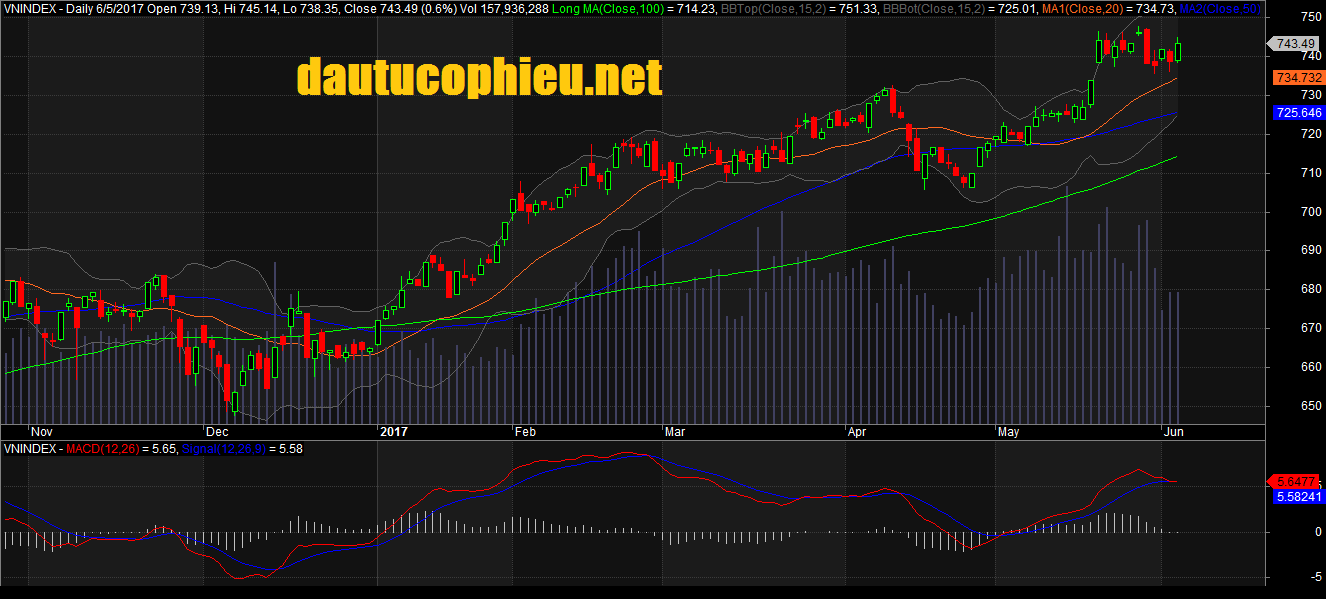 Đồ thị VN-Index ngày 05/06/2017. Nguồn: AmiBroker