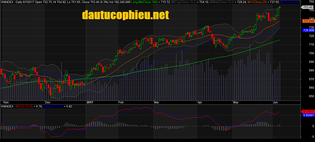 Đồ thị VN-Index ngày 07/06/2017. Nguồn: AmiBroker