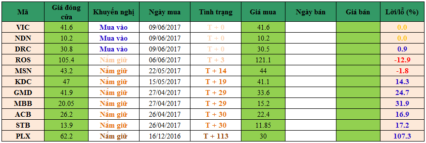 Danh mục đầu tư 0906