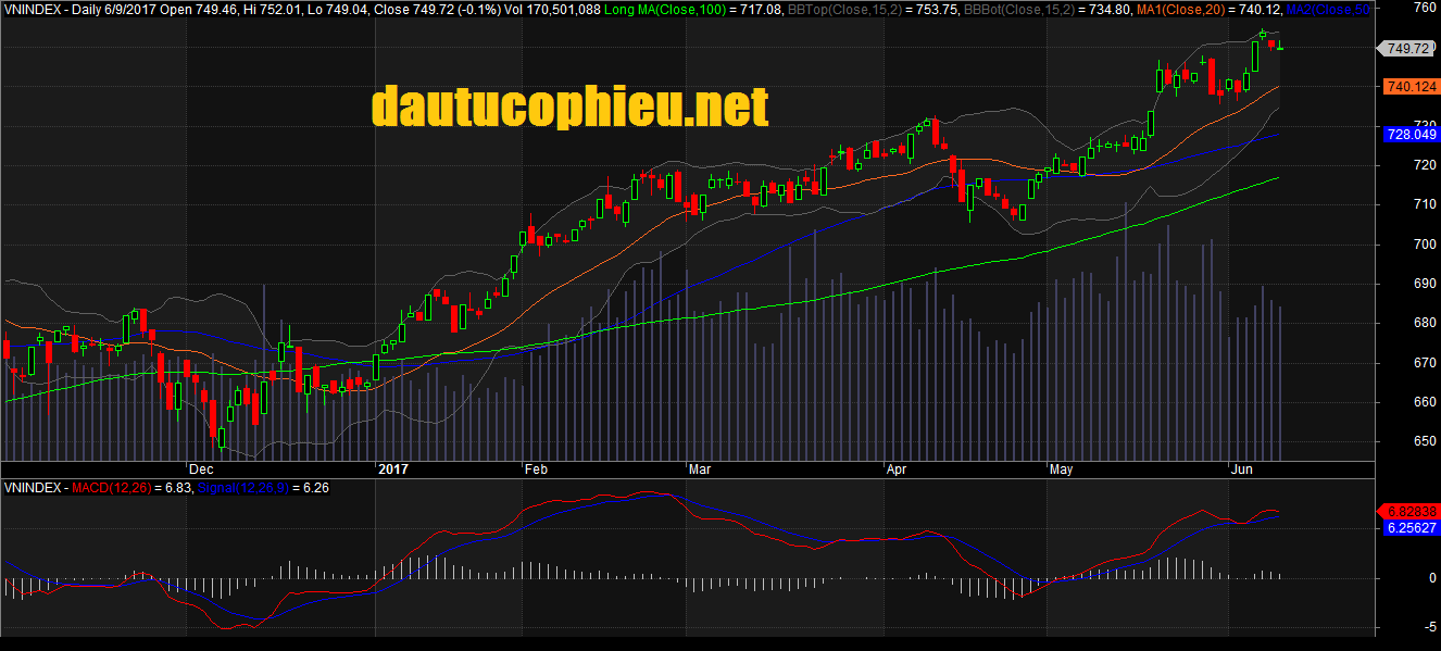 Đồ thị VN-Index ngày 09/06/2017. Nguồn: AmiBroker