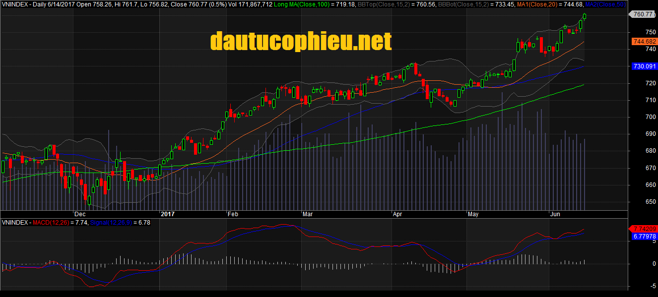 Đồ thị VN-Index ngày 14/06/2017. Nguồn: AmiBroker