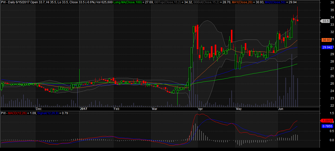 Đồ thị cổ phiếu PVI phiên giao dịch ngày 15/06/2017. Nguồn: AmiBroker