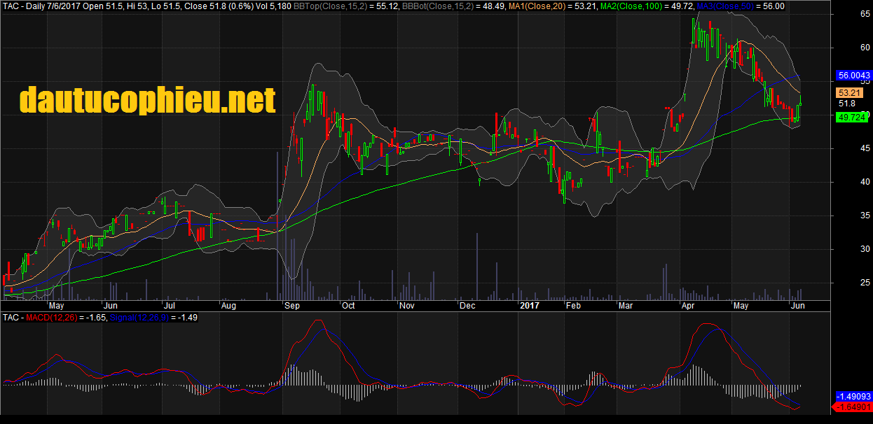 Đồ thị cổ phiếu TAC cập nhật ngày 7/06/2017.Nguồn: AmiBroker