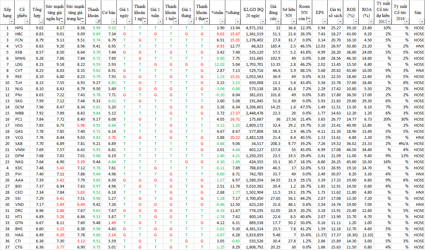 Top co phieu can quan tam phien giao dich 03.07.2017