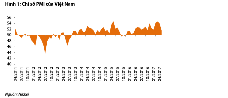 chi số pmi