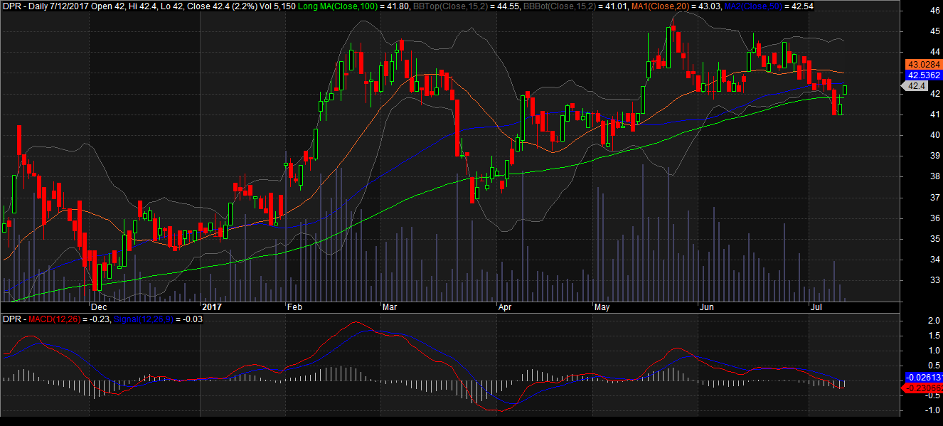 Đồ thị cổ phiếu DPR phiên giao dịch ngày 12/07/2017. Nguồn: AmiBroker
