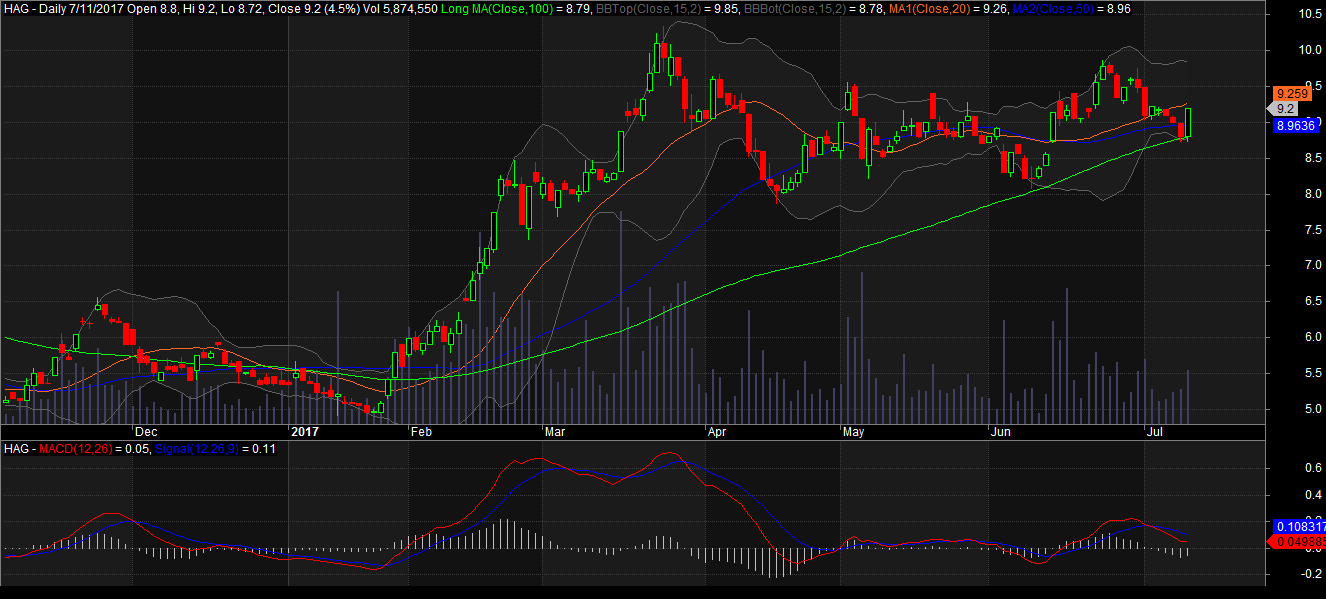 Đồ thị cổ phiếu HAG phiên giao dịch ngày 12/07/2017. Nguồn: AmiBroker