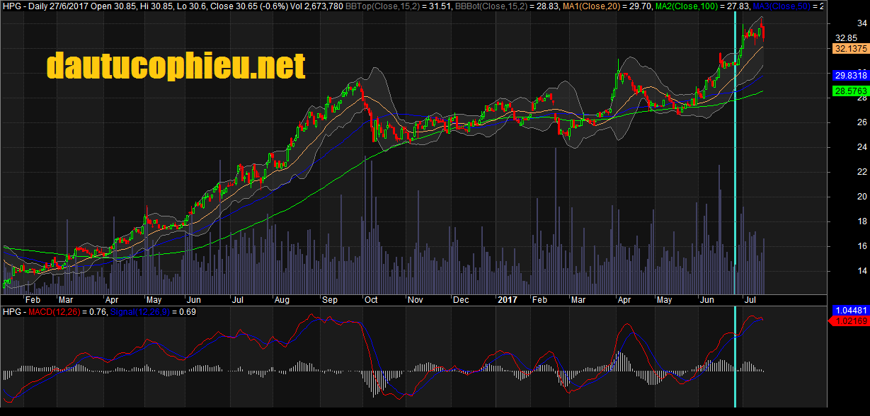Đồ thị cổ phiếu HPG cập nhật ngày 17/07/2017. Nguồn: AmiBroker