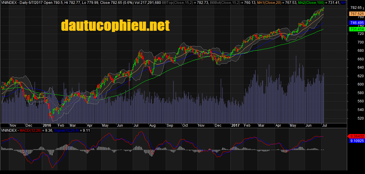 Đồ thị chỉ số Vnindex cập nhật ngày 06/07/2017. Nguồn: AmiBroker