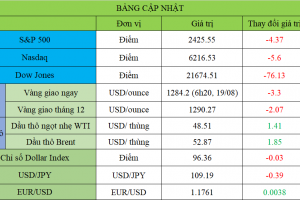 Bảng cập nhật tình hình thị trường thế giới