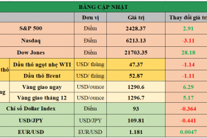 Bảng cập nhật tình hình thị trường thế giới. Nguồn: Bloomberg