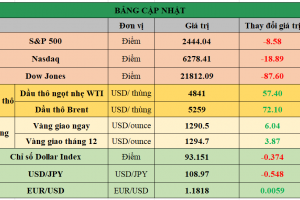 Bảng cập nhật tình hình thị trường thế giới. Nguồn: Bloomberg